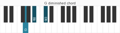 Piano voicing of chord G dim